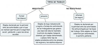 Refrescando: tipos de empleo